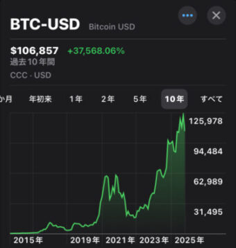 ビットコイン10年チャート