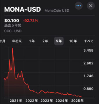 モナコイン5年チャート