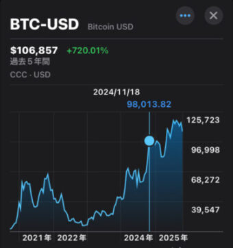 ビットコイン2024年11月時点の価格