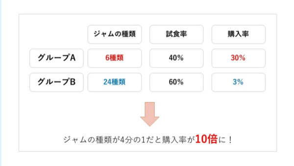決定回避の法則