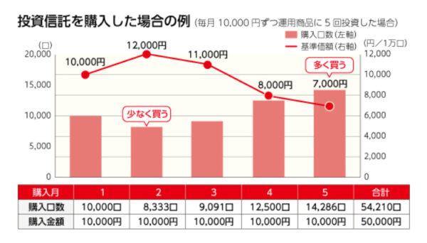 ドルコスト平均法
