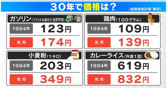 物価高30年前比較