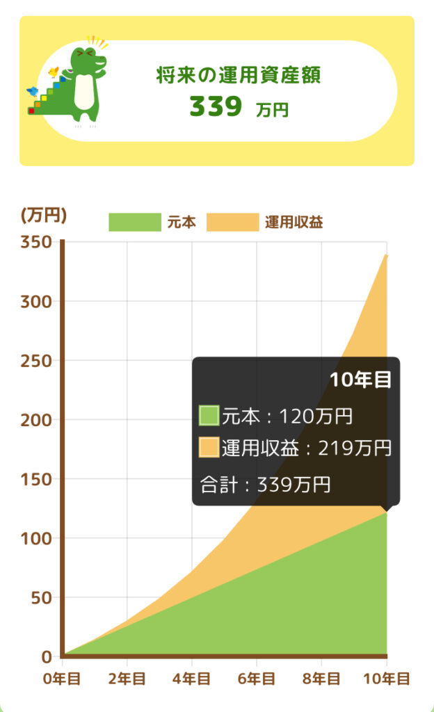 元本120万円に対して、339万円になることが分かります。