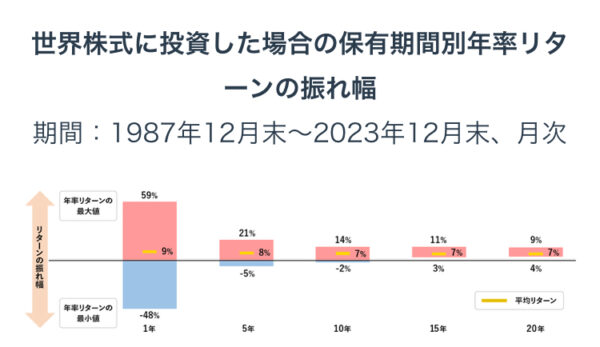 投資年数ごとのリターン
