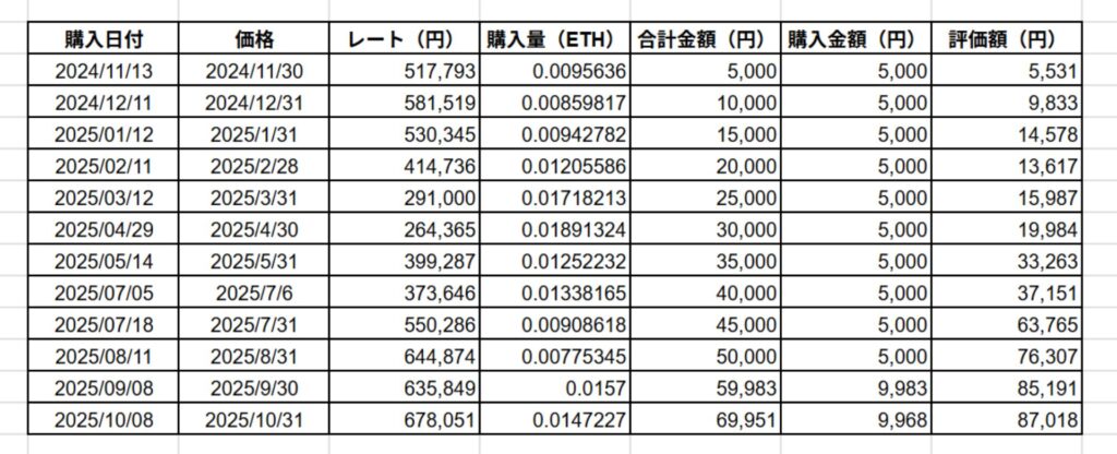 イーサリアム2025年11月表