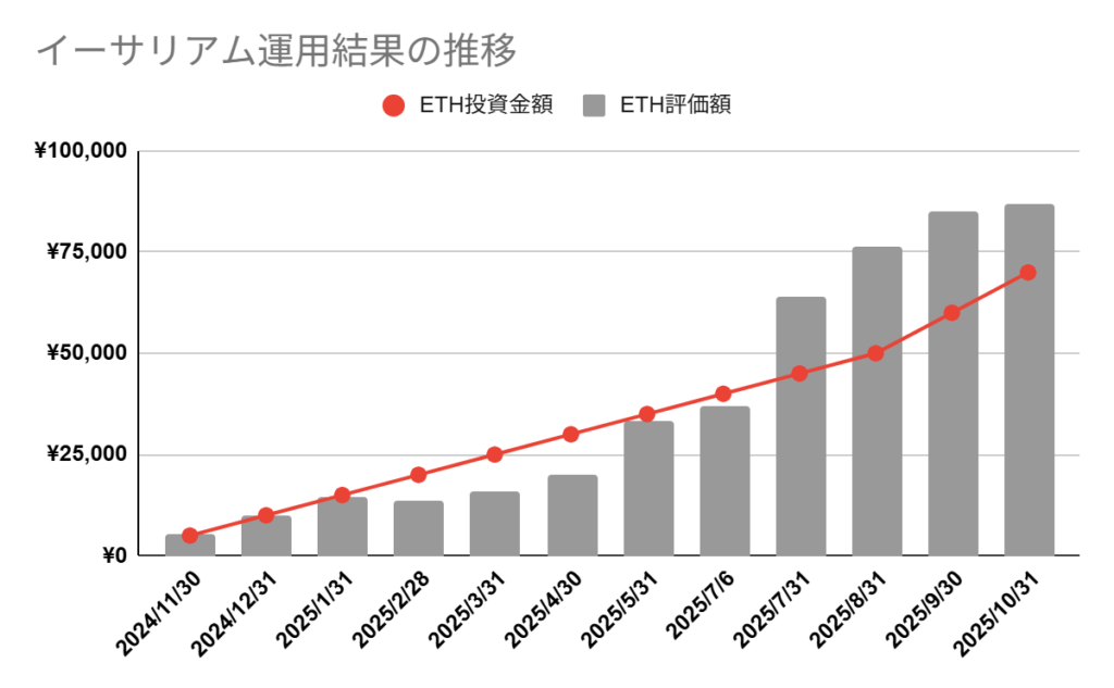 イーサリアム運用グラフ