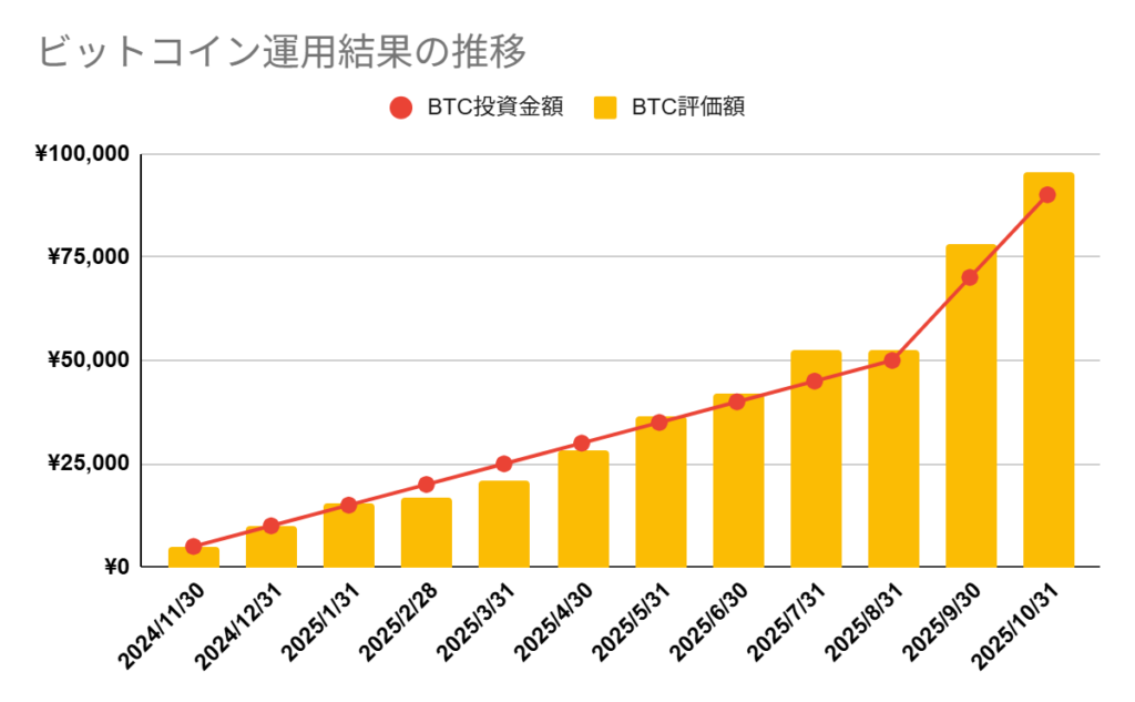 ビットコイン運用グラフ