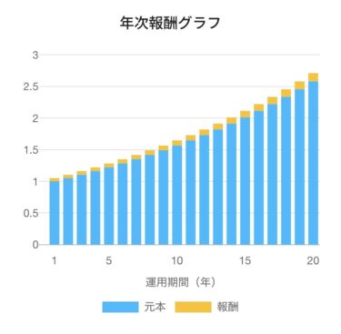 イーサリアムステーキングシュミレーション