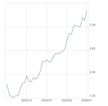 日本40年国債3年間の利回り
