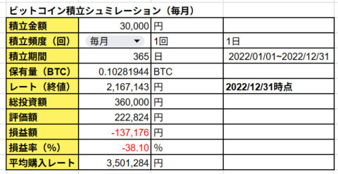 -137,176円 -38.1％