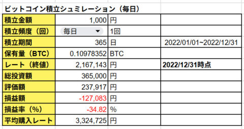 -127,083円 -34.82％