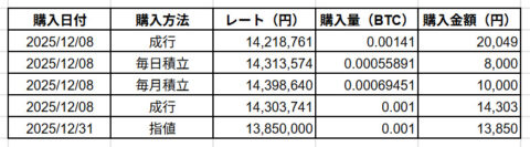ビットコイン購入表2025年12月