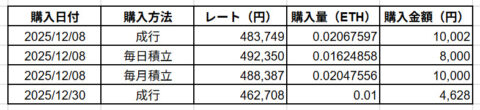 イーサリアム購入表2025年12月