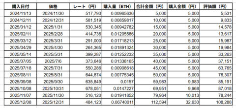 イーサリアムデータ2025年12月