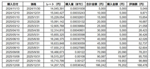 ビットコインデータ2025年12月
