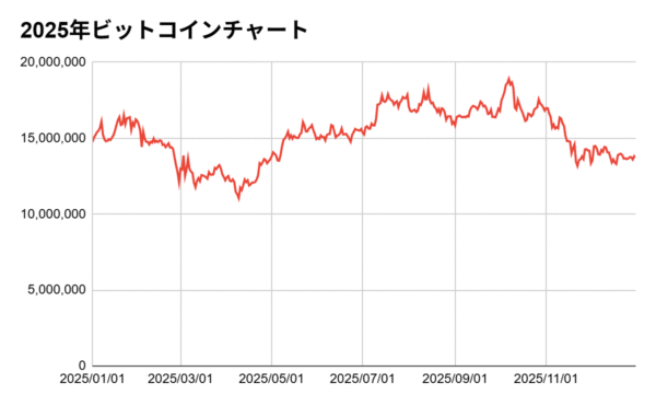 2025年ビットコインチャート