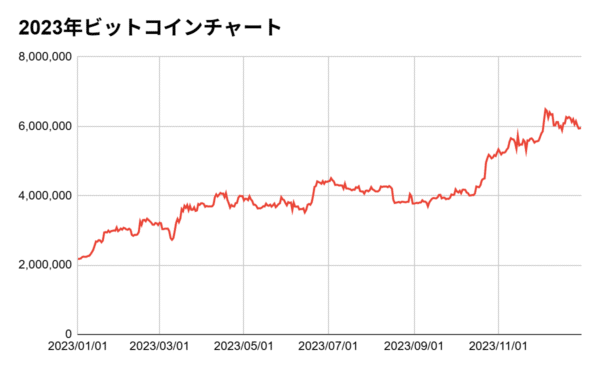2023年ビットコインチャート