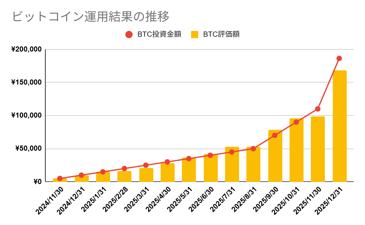 ビットコイン運用グラフ2026年1月