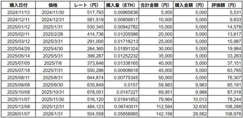イーサリアムデータ2026年1月