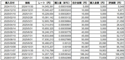 ビットコインデータ2026年1月