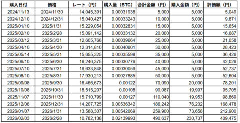 ビットコインデータ2026年2月