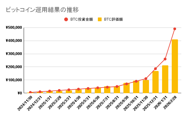 2026年2月ビットコイン運用結果の推移