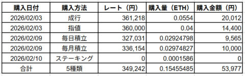 イーサリアム購入履歴2026年2月