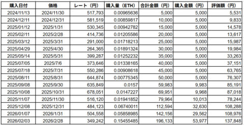 イーサリアムデータ2026年2月