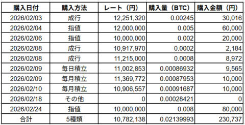 ビットコイン購入履歴2026年2月