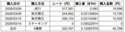 イーサリアム購入履歴2026年3月