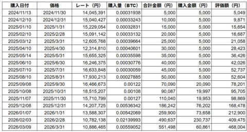 ビットコインデータ2026年3月