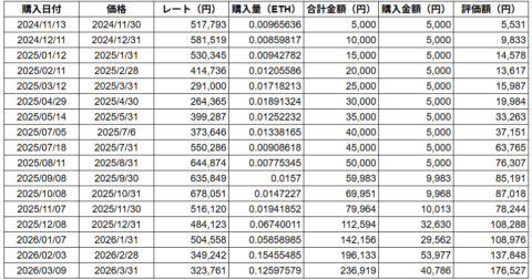 イーサリアムデータ2026年3月