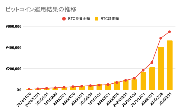 2026年3月ビットコイン運用結果の推移