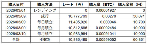 ビットコイン購入履歴2026年3月