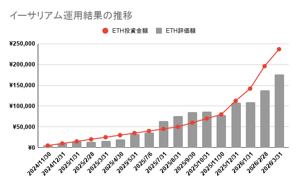 2026年3月イーサリアム運用結果の推移